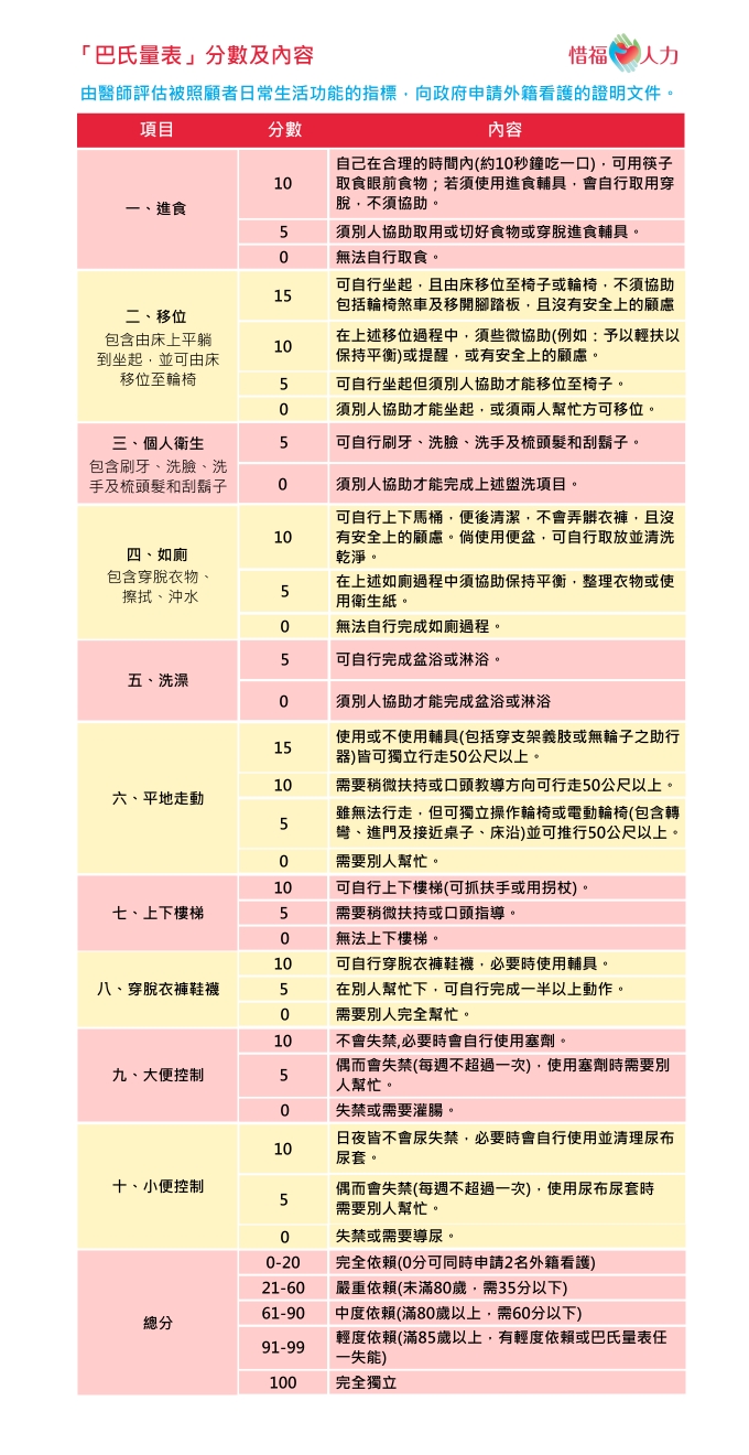 巴氏量表分數及內容申請外籍看護